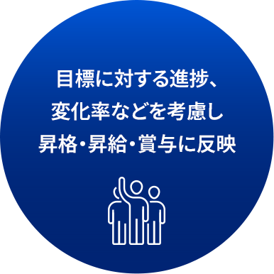 目標に対する進捗、変化率などを考慮し昇格・昇給・賞与に反映